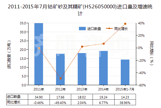 2011-2015年7月鈷礦砂及其精礦(HS26050000)進(jìn)口量及增速統(tǒng)計(jì)
